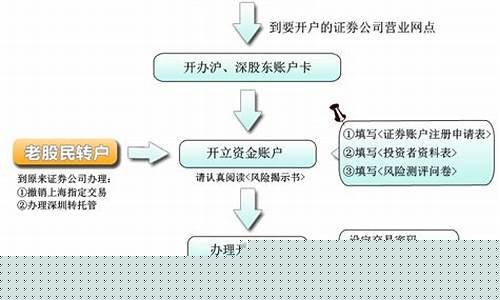 购买股票的开户流程(购买股票开户流程和条件)_https://www.heiljjianzu.com_深交所_第1张