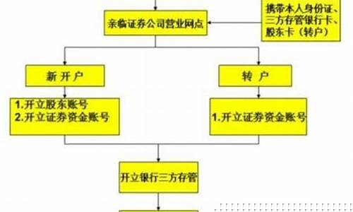 国金证券开户流程(国金证券开户流程详解)_https://www.heiljjianzu.com_创业板_第1张