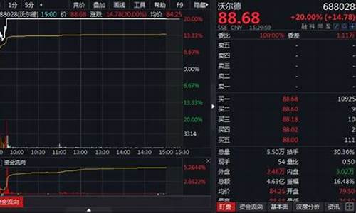 科创板涨停价(科创板涨停跌停限制是多少)_https://www.heiljjianzu.com_深交所_第1张