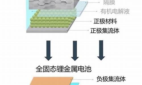 固态锂电池发展现状分析(固态锂电池发展现状分析论文)_https://www.heiljjianzu.com_深交所_第1张