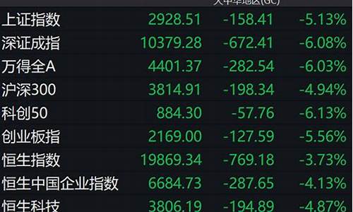 沪指跌破3000点意味着什么(沪指跌幅近2%)_https://www.heiljjianzu.com_创业板_第1张