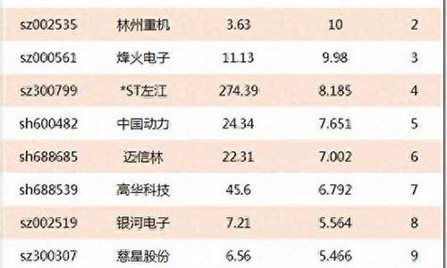 军工第一妖股6.8元代码多少(军工妖股002265)_https://www.heiljjianzu.com_深交所_第1张