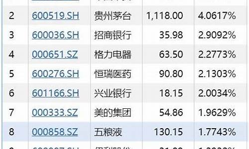 最新公布上证50个股(最新公布上证50个股票行情)_科创板_第1张_财经网 最新公布上证50个股(最新公布上证50个股票行情)_https://www.heiljjianzu.com_科创板_第1张