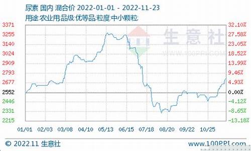 尿素价格大跌(尿素价格大涨)_https://www.heiljjianzu.com_上交所_第1张