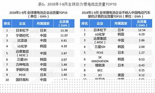 十大锂电池厂家排名榜(十大锂电池公司)_上交所_第1张_财经网 十大锂电池厂家排名榜(十大锂电池公司)_https://www.heiljjianzu.com_上交所_第1张