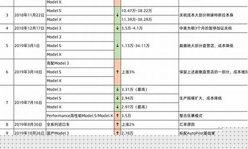 特斯拉历年价格表(特斯拉历年的销量图)_https://www.heiljjianzu.com_深交所_第1张