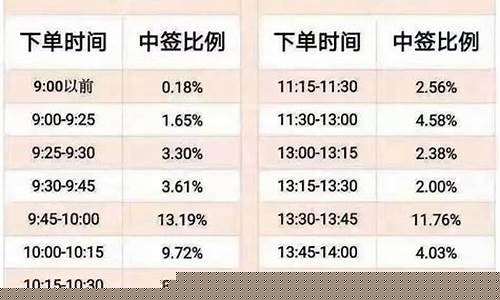 打新中签最佳时间(打新股的风险有多大)_https://www.heiljjianzu.com_创业板_第1张