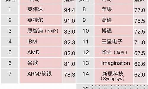 大陆芯片公司排名(国内芯片公司排名前十)_北交所_第1张_财经网 大陆芯片公司排名(国内芯片公司排名前十)_https://www.heiljjianzu.com_北交所_第1张