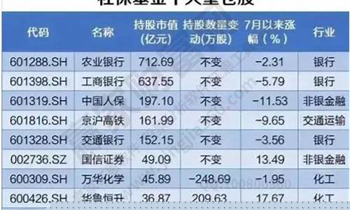 社保股票重仓股一览表(社保重仓股票排名最新)_https://www.heiljjianzu.com_创业板_第1张