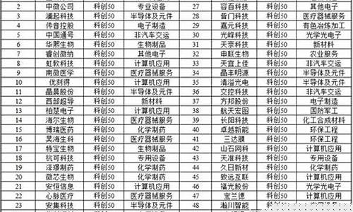 最新科创50股票名单一览表(科创50的股票有哪些)_https://www.heiljjianzu.com_北交所_第1张