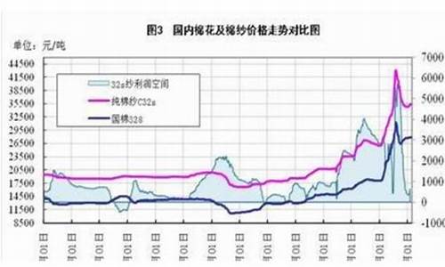 今日期货棉花行情(今日期货棉花行情最新消息)_https://www.heiljjianzu.com_深交所_第1张