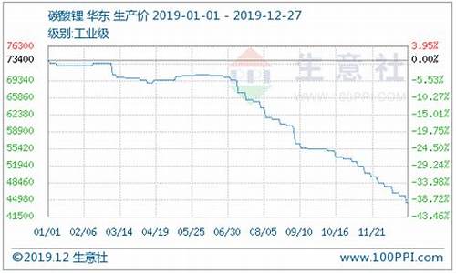 伦碳酸锂期货实时行情走势(碳酸锂价格走势图k线)_https://www.heiljjianzu.com_创业板_第1张