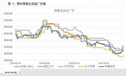 尿素期货行情趋势图表(尿素期货行情趋势图表)_https://www.heiljjianzu.com_深交所_第1张