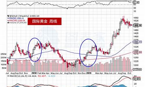 黄金期货走势今日行情价格(黄金期货走势今日行情价格走势图)_https://www.heiljjianzu.com_深交所_第1张