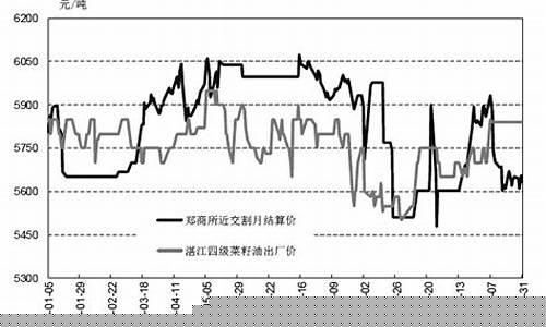 菜籽油现货和期货行情(菜籽油现货和期货行情哪个好)_https://www.heiljjianzu.com_深交所_第1张