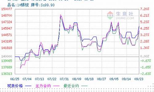 伦锡期货行情走势(伦锡期货最新行情)_https://www.heiljjianzu.com_上交所_第1张