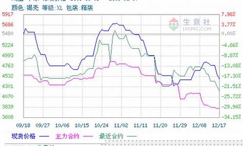馆陶鸡蛋期货行情走势如何(河北馆陶鸡蛋价格今日价格)_https://www.heiljjianzu.com_深交所_第1张