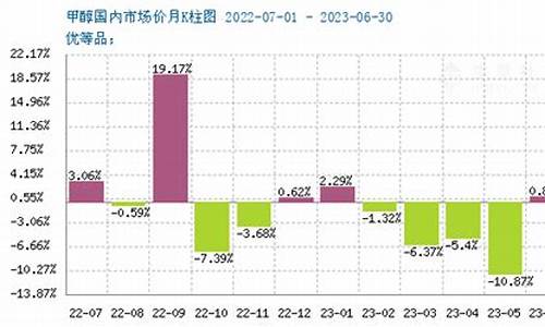 国内甲醇期货行情最新走势(甲醇期货最新行情走势2201)_https://www.heiljjianzu.com_科创板_第1张