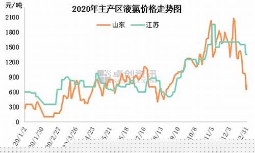 氯碱期货最新行情分析图(氯碱 期货)_https://www.heiljjianzu.com_创业板_第1张