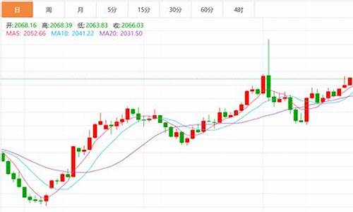今日期货黄金行情解析(黄金价格走势)_https://www.heiljjianzu.com_上交所_第1张