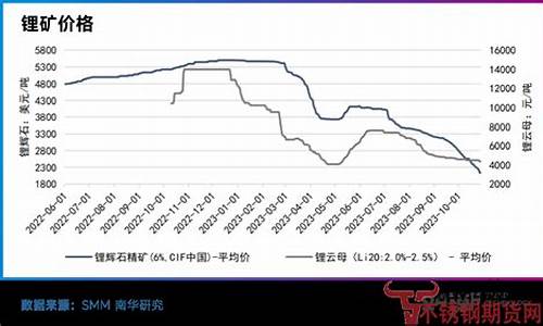 今天锂矿期货行情走势(今日最新锂矿价格行情)_https://www.heiljjianzu.com_北交所_第1张
