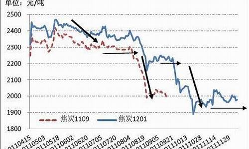 南京焦炭期货行情走势(南京焦炭期货行情走势分析)_https://www.heiljjianzu.com_上交所_第1张