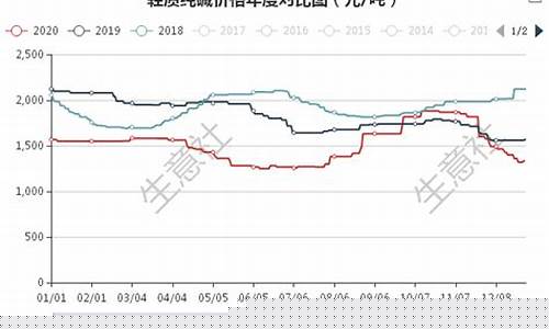 期货纯碱行情分析图表最新(期货纯碱走势预测)_https://www.heiljjianzu.com_科创板_第1张