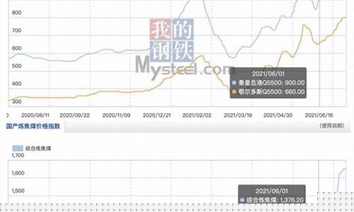 焦煤期货价格行情走势(焦煤期货走势分析焦煤期货走势图)_https://www.heiljjianzu.com_科创板_第1张