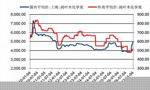 近期纸浆期货行情走势如何(纸浆期货价格走势)_https://www.heiljjianzu.com_科创板_第1张