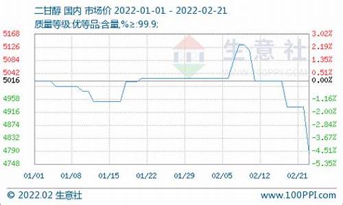 甘醇期货价格行情(甘醇指啥)_https://www.heiljjianzu.com_创业板_第1张