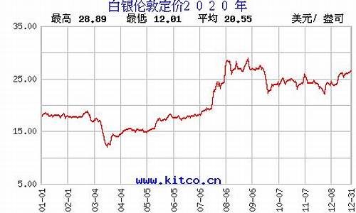 白银期货行情最新价格(白银期货行情最新价格表)_https://www.heiljjianzu.com_上交所_第1张