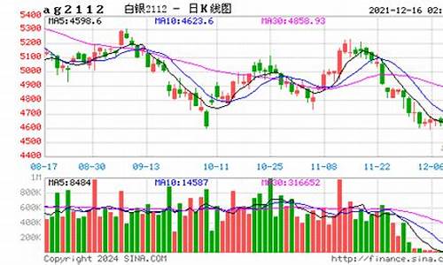 白银期货2112行情(白银期货最近行情)_https://www.heiljjianzu.com_北交所_第1张