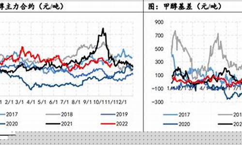 期货相关品种甲醇价格行情(期货相关品种甲醇价格行情分析)_https://www.heiljjianzu.com_创业板_第1张