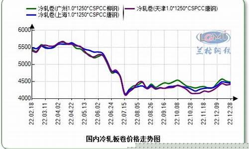 冷轧钢板期货今日行情(冷轧钢板价格走势)_https://www.heiljjianzu.com_北交所_第1张