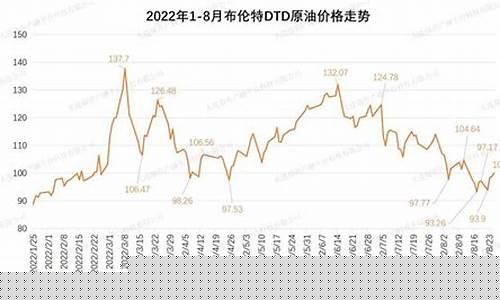 8月原油期货价格行情(8月底油价)_https://www.heiljjianzu.com_北交所_第1张