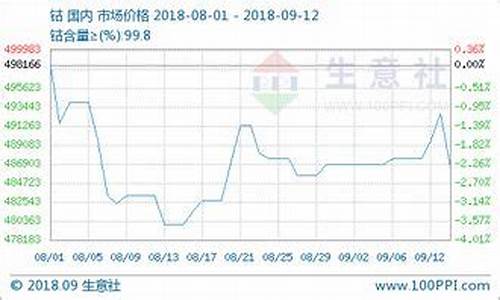 3月13日钴期货实时行情(钴期货价格走势)_https://www.heiljjianzu.com_创业板_第1张