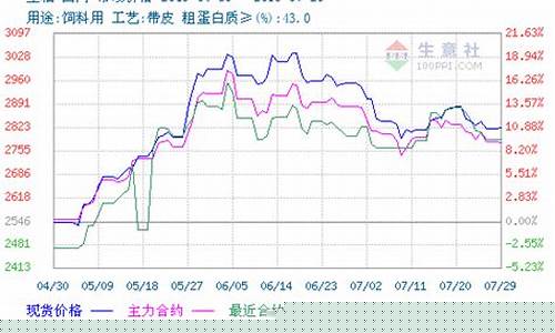 菜粕期货行情趋势图(菜粕期货2021合约走势)_https://www.heiljjianzu.com_上交所_第1张