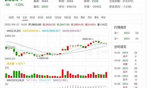 期货燃油22年行情(期货燃油走势分析)_https://www.heiljjianzu.com_上交所_第1张