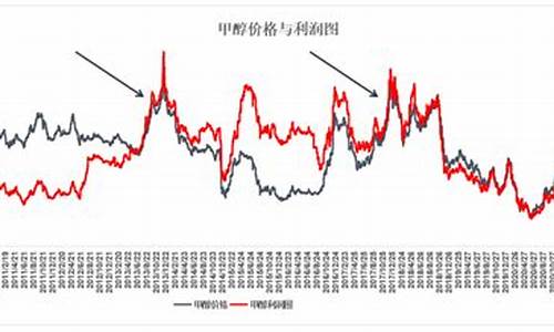 期货甲醇行情走势历史(甲醇期货历史最高价格)_https://www.heiljjianzu.com_北交所_第1张