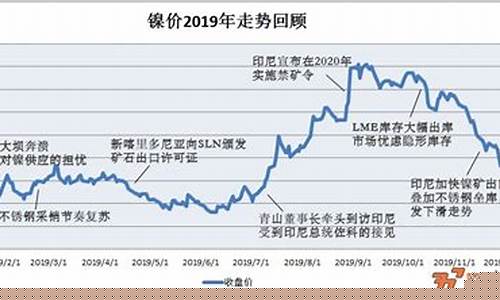 伦敦期货镍行情走势最新(伦敦镍 期货)_https://www.heiljjianzu.com_上交所_第1张