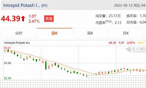 国际钾肥期货行情分析报告(国际钾肥期货行情分析报告)_https://www.heiljjianzu.com_上交所_第1张