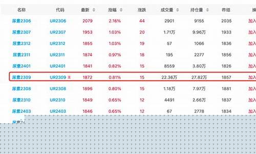 尿素2301期货最新行情(尿素2201期货东方财富)_https://www.heiljjianzu.com_北交所_第1张