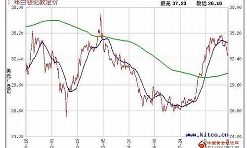 白银期货2012价格行情(2020年白银期货走势)_https://www.heiljjianzu.com_上交所_第1张