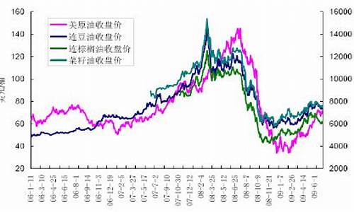 油脂期货早盘走势图行情(油脂期货是怎么操作的)_https://www.heiljjianzu.com_深交所_第1张