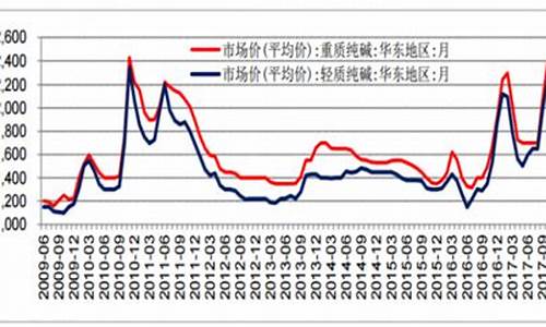 最新纯碱期货价格行情走势图(纯碱期货价格实时行情走势图)_https://www.heiljjianzu.com_创业板_第1张