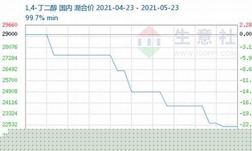 丁二醇期货行情实时行情(丁二醇最新价格)_https://www.heiljjianzu.com_上交所_第1张