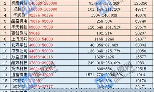 半导体股票 业绩预增(半导体板块业绩预增)_https://www.heiljjianzu.com_深交所_第1张