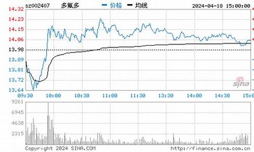 多氟多股票今日行情(多氟多股票利好为什么还跌)_https://www.heiljjianzu.com_科创板_第1张