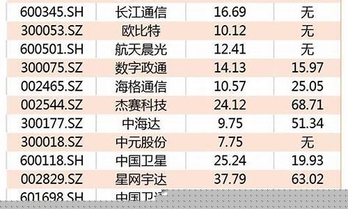 低轨卫星概念股一览表(低轨道卫星龙头股有哪些)_https://www.heiljjianzu.com_上交所_第1张