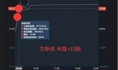 方新侠买入的股票第二天走势(方新侠进入第二天走势)_https://www.heiljjianzu.com_上交所_第1张